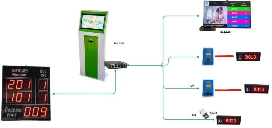 ผังการเชื่อมต่อ ระบบคิวแบบมีสาย