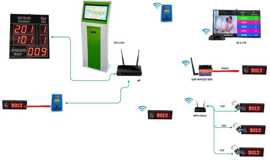 ผังการเชื่อมต่อ ระบบคิวแบบไร้สาย