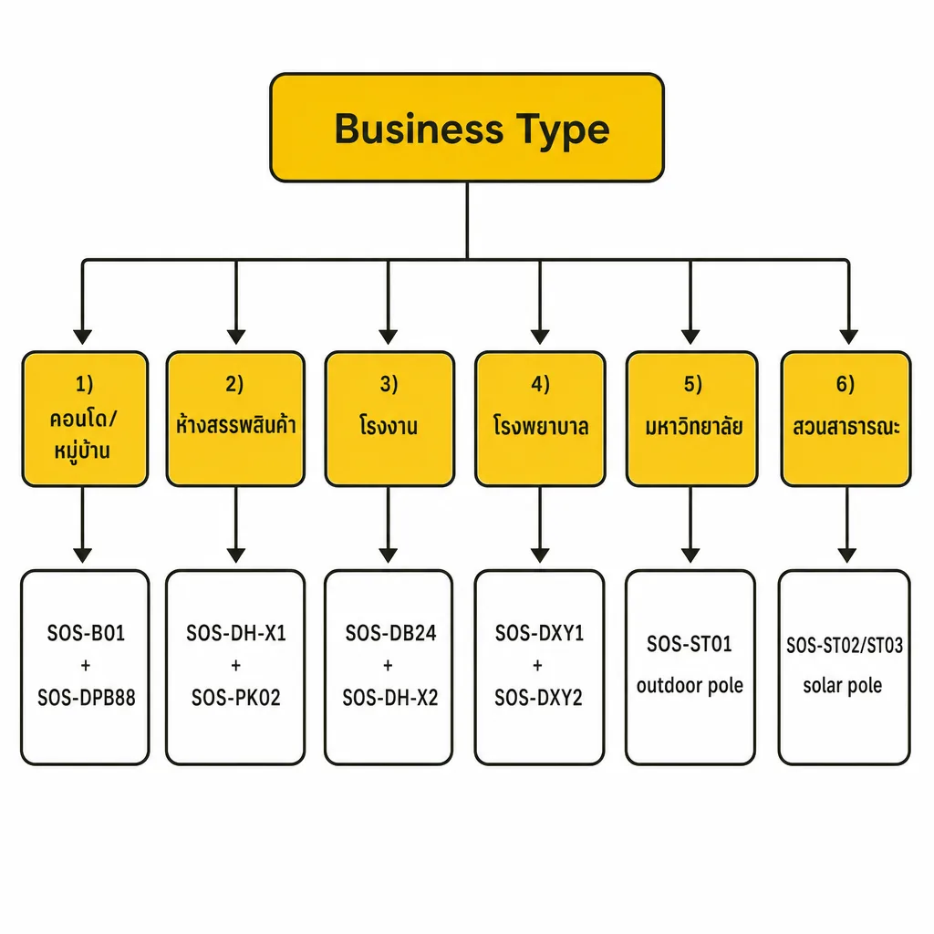 Decision tree — เลือก SOS SKU ตาม business type