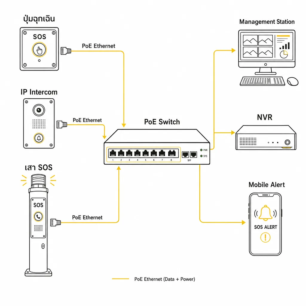 Network architecture — SOS Call Point + IP Intercom + Smart Pole → PoE Switch → Management Station