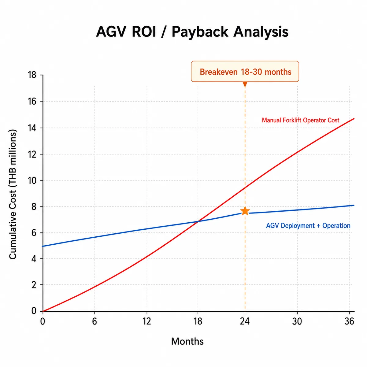 AGV Payback / ROI Chart — Breakeven 18-30 months