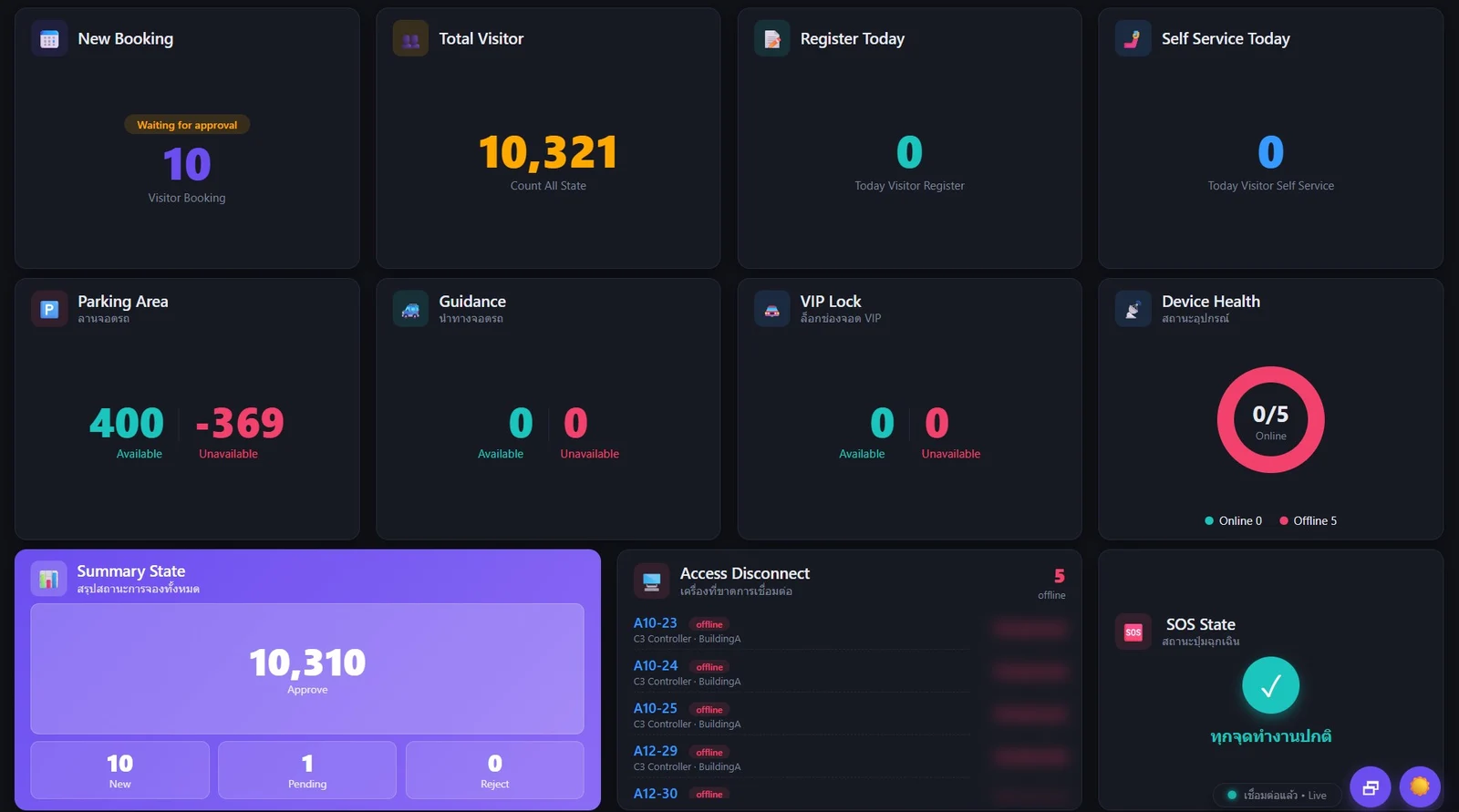 แดชบอร์ด One Card Solution รวมการจอง-อนุมัติผู้มาติดต่อ จำนวนช่องจอด ระบบนำทางจอดรถ ล็อกช่องจอด VIP สถานะอุปกรณ์ และสถานะปุ่ม SOS ในจอเดียว