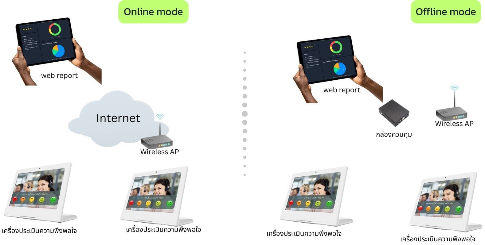 การเชื่อมต่อ เครื่องประเมินความพึงพอใจ