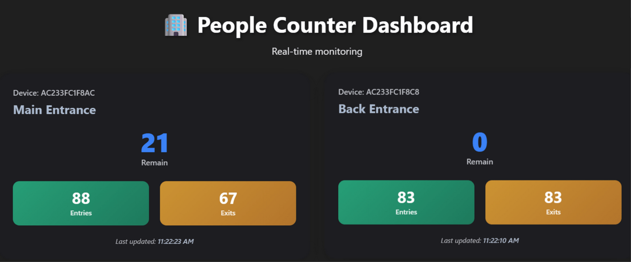 Dashboard ระบบนับคนด้วยกล้อง