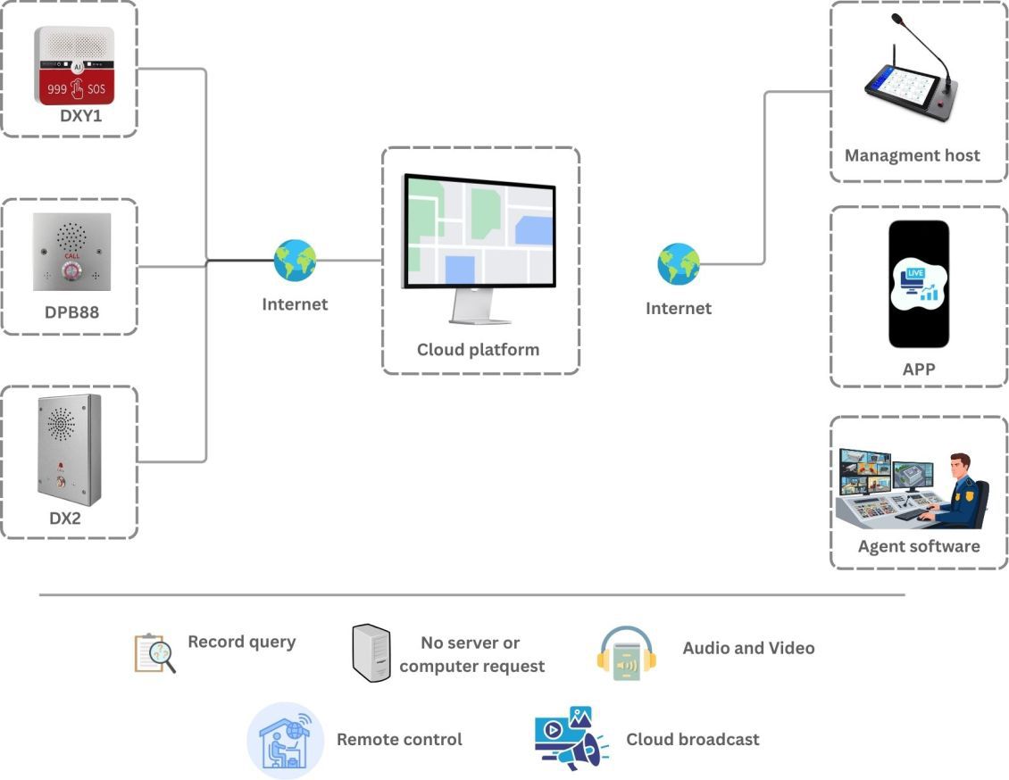 Cloud platform ระบบแจ้งเหตุ sos