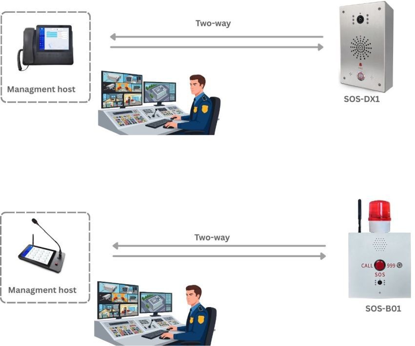 รูปแบบการเชื่อมต่อระบบ SOS เข้ากับ Control panel  G191 กับ sos call point