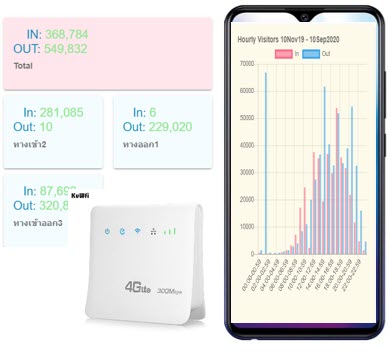 Cloud Software+4G Router สำหรับระบบนับรถ