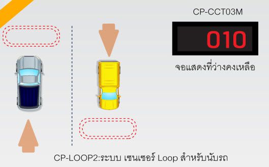 ชุดเซ็นเซอร์ Loop สำหรับนับรถ สีแดงและอุปกรณ์ควบคุมในกล่องพลาสติกสีเทา วางมุมเฉียงบนพื้นหลังสีขาวสะอาดตา