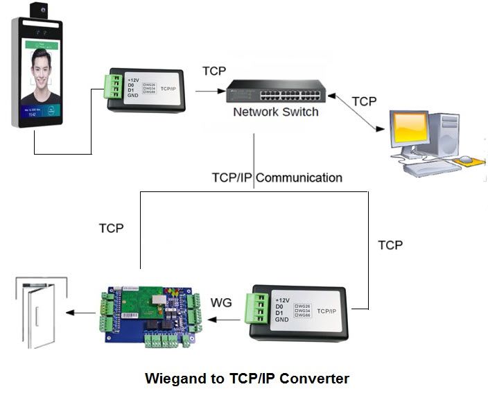 Wiegand To TCP (CVT-WG<>TCP) — ภาพหลัก