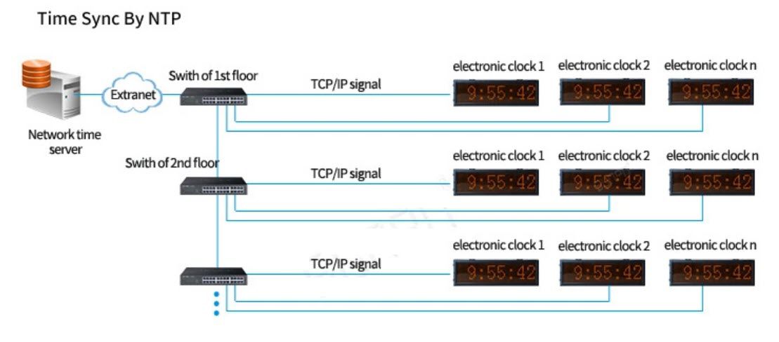 นาฬิกาออนไลน์ CP-DP08 แสดงเวลาด้วยตัวเลข LED สีส้มบนหน้าจอสีดำ ดีไซน์ทรงสี่เหลี่ยมผืนผ้าสำหรับติดตั้งบนผนังแบบมุมเฉียง