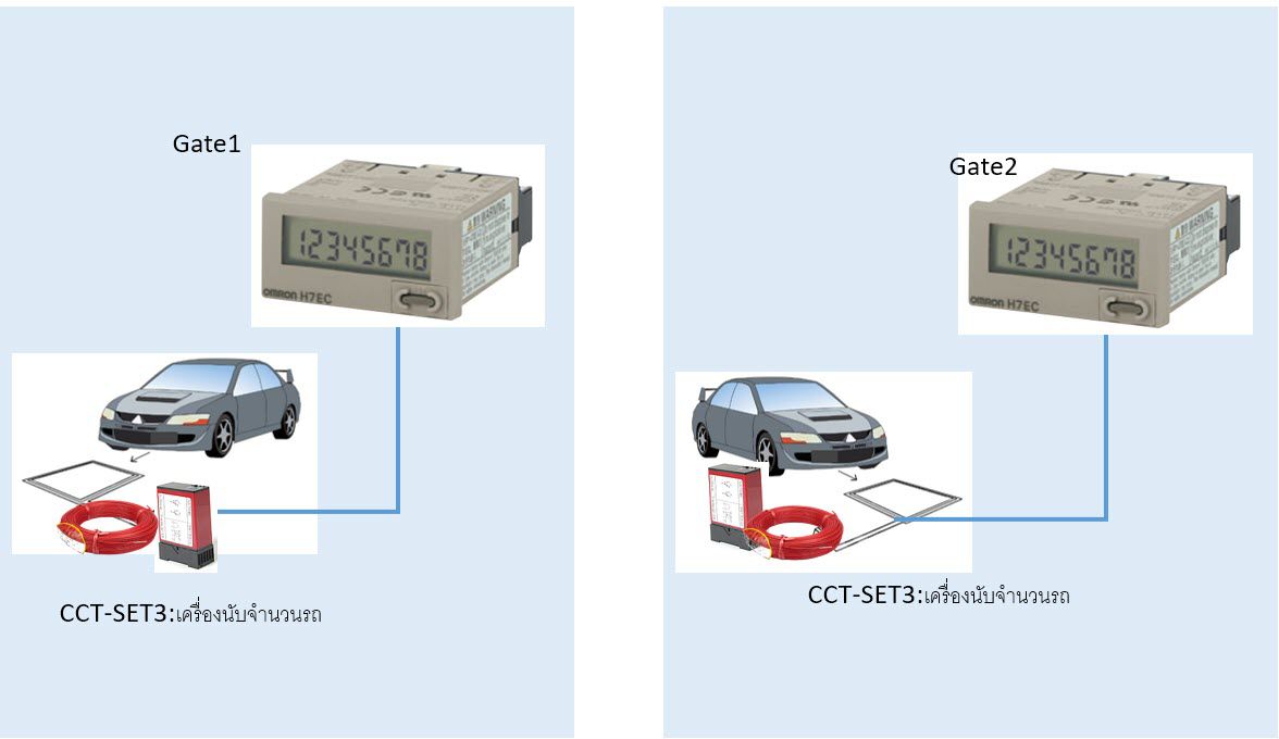 ชุดเครื่องนับจำนวนรถแบบใช้ Loop Car Counter สีเทา แสดงหน้าจอตัวเลขดิจิทัลและอุปกรณ์เซนเซอร์ติดตั้งบนพื้นผิวเรียบ