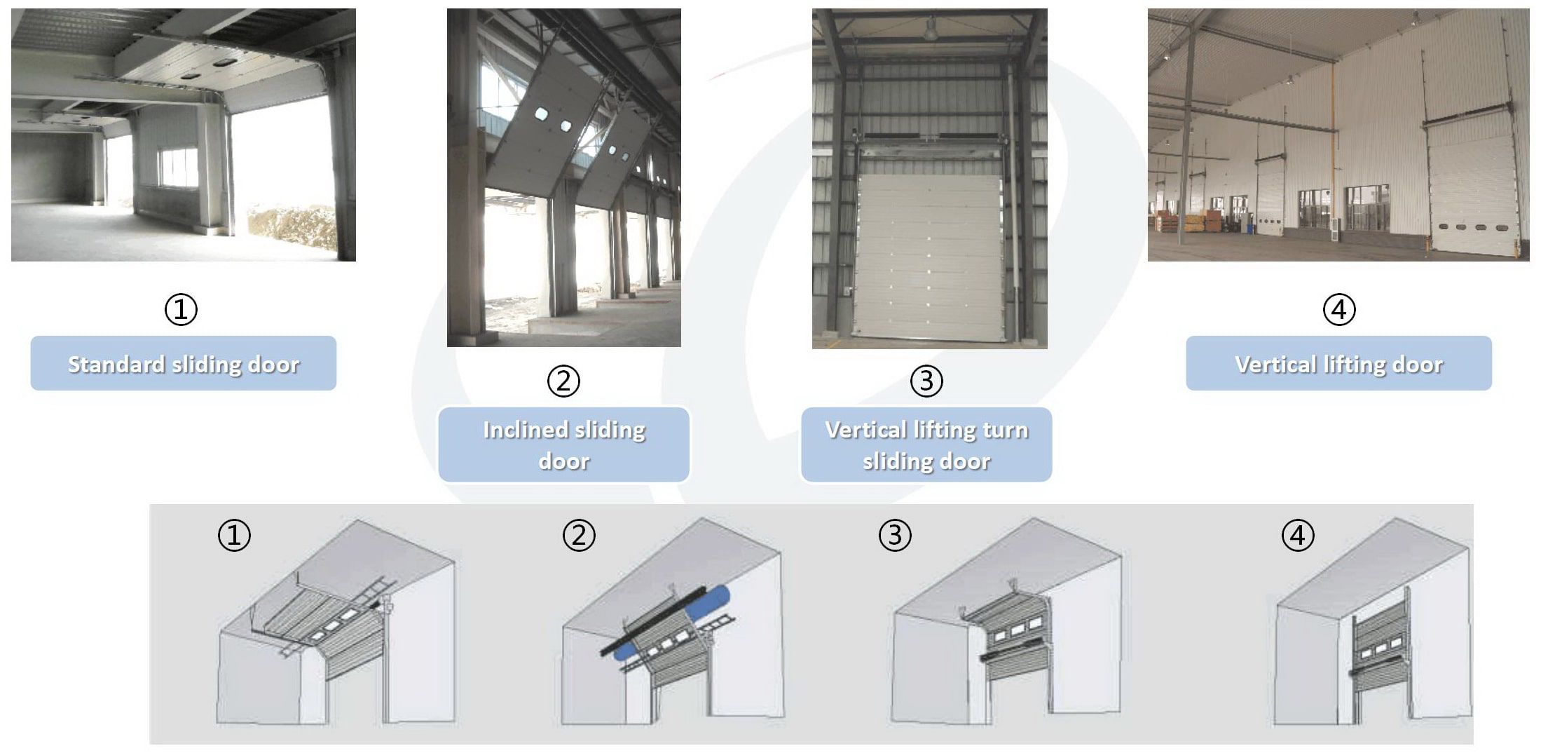 ประตู 13SQ.M. Overhead Sectional door (OHD-13) — ภาพหลัก