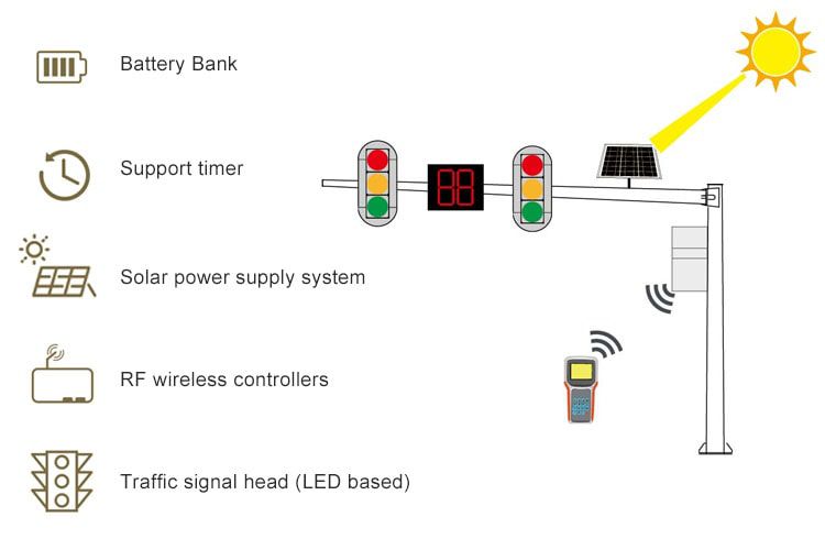ชุดระบบคนข้ามถนน ไฟข้ามถนน No.2 แบบ Wireless Solar พร้อมตู้ควบคุมและป้ายเตือนสีน้ำเงินบนพื้นหลังสีเหลือง
