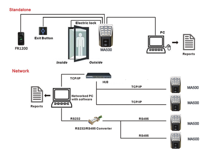 ACS-MA500
