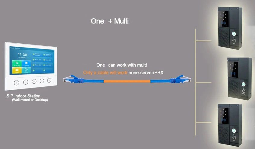 การเชื่อมต่อสาย  network ระบบ IP SIP phone