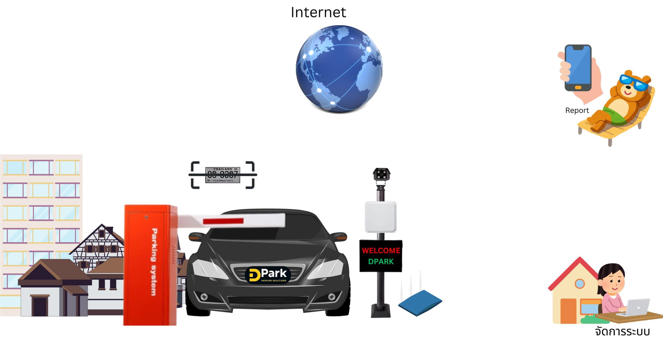 กล้องอ่านป้ายทะเบียนและ RFID Reader แบบ Online สีขาว ติดตั้งบนเสาสีดำแนวตั้งพร้อมป้ายแสดงข้อความต้อนรับ