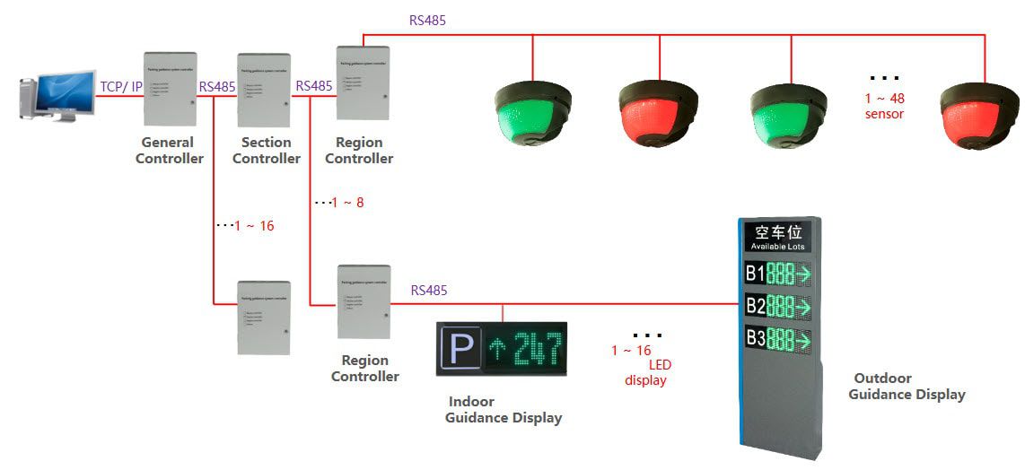 CGD-TT-SCM Car Guidance Outdoor System