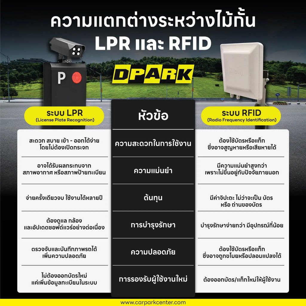 เปรียบเทียบกล้องอ่านทะเบียนกับ ระบบอ่านบัตร คีย์การ์ด