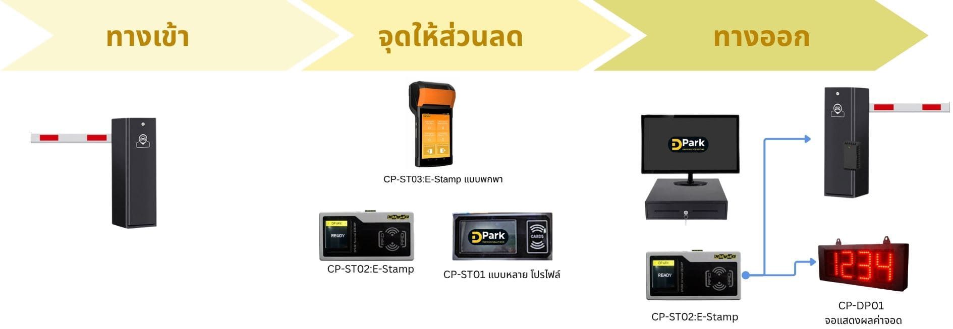เครื่องทาบบัตร CP-ST02:E-Stamp Reader สีขาวหน้าจอ LCD แสดงสถานะ READY สำหรับติดตั้งควบคุมทางออกด้วยระบบ RFID