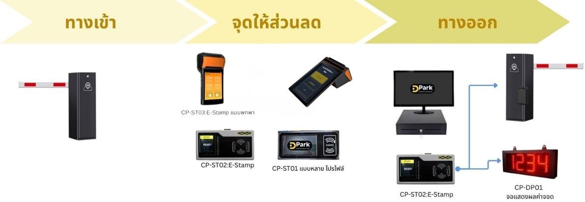 เครื่องประทับตราส่วนลด CP-ST05 สีดำสลับส้ม มุมมองเฉียงแสดงหน้าจอระบบดิจิทัลแบบตั้งโต๊ะสำหรับเครื่องคิดเงินขาออก
