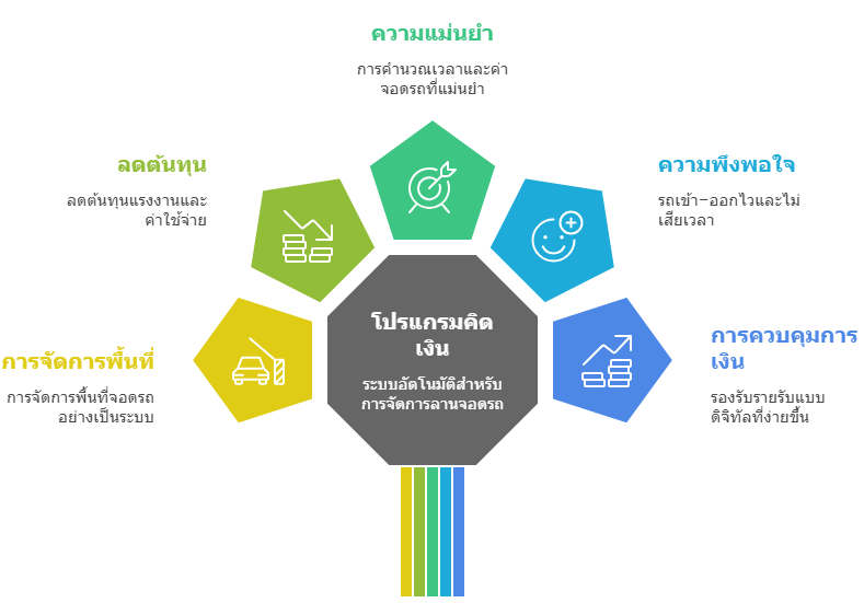 ชุดระบบคิดเงินลานจอดรถ Dpark Lite Mini สีดำ ประกอบด้วยจอแสดงผล กล้องอ่านทะเบียนรถ และอุปกรณ์ควบคุมครบเซตบนพื้นหลังขาว