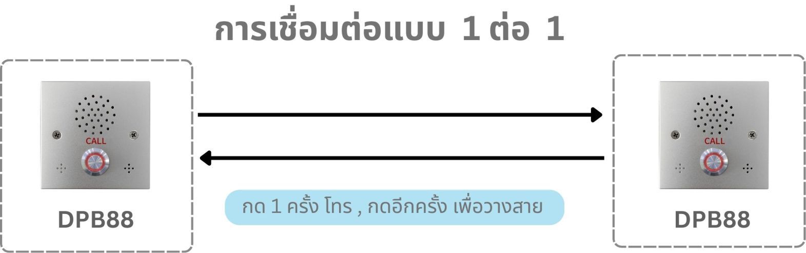 ปุ่มแจ้งเหตุฉุกเฉิน SOS-DPB88 อินเตอร์คอม สีเงินสแตนเลสทรงสี่เหลี่ยมพร้อมปุ่มกด CALL สีแดง มุมมองด้านหน้าตรงแบบติดตั้งบนผนัง