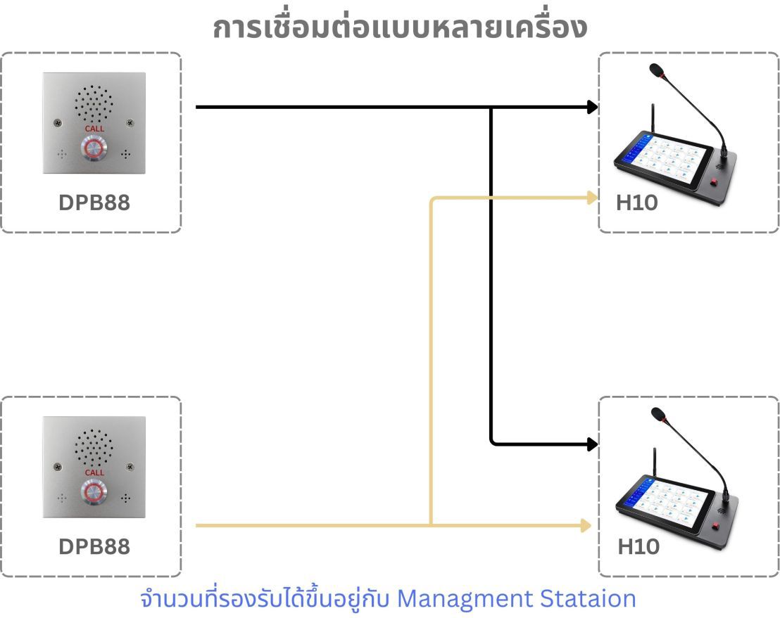 ปุ่มแจ้งเหตุฉุกเฉิน SOS-DPB88 อินเตอร์คอม สีเงินสแตนเลสทรงสี่เหลี่ยมพร้อมปุ่มกด CALL สีแดง มุมมองด้านหน้าตรงแบบติดตั้งบนผนัง