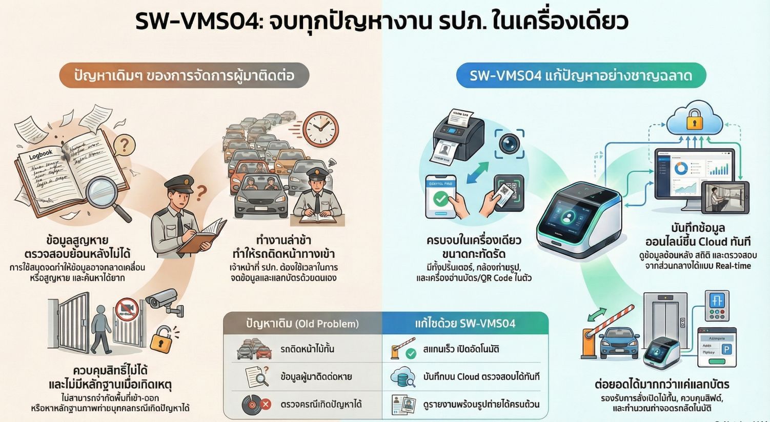 เครื่องบันทึกผู้มาติดต่อ แบบตั้งโต๊ะ สีขาว ดีไซน์ทันสมัย พร้อมหน้าจอสัมผัสและช่องสแกนบัตร สำหรับระบบแลกบัตรเข้าออก