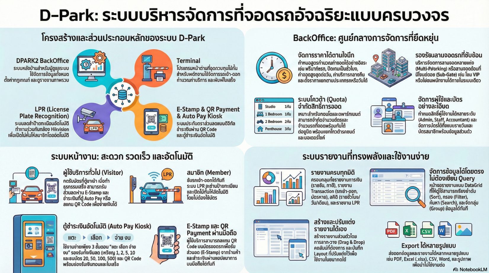 ชุดโปรแกรมจัดการลานจอดรถ Dpark System พร้อมอุปกรณ์ควบคุมสีขาวตัดเขียวและฟ้า วางมุมเฉียงบนพื้นหลังขาวสะอาดตา