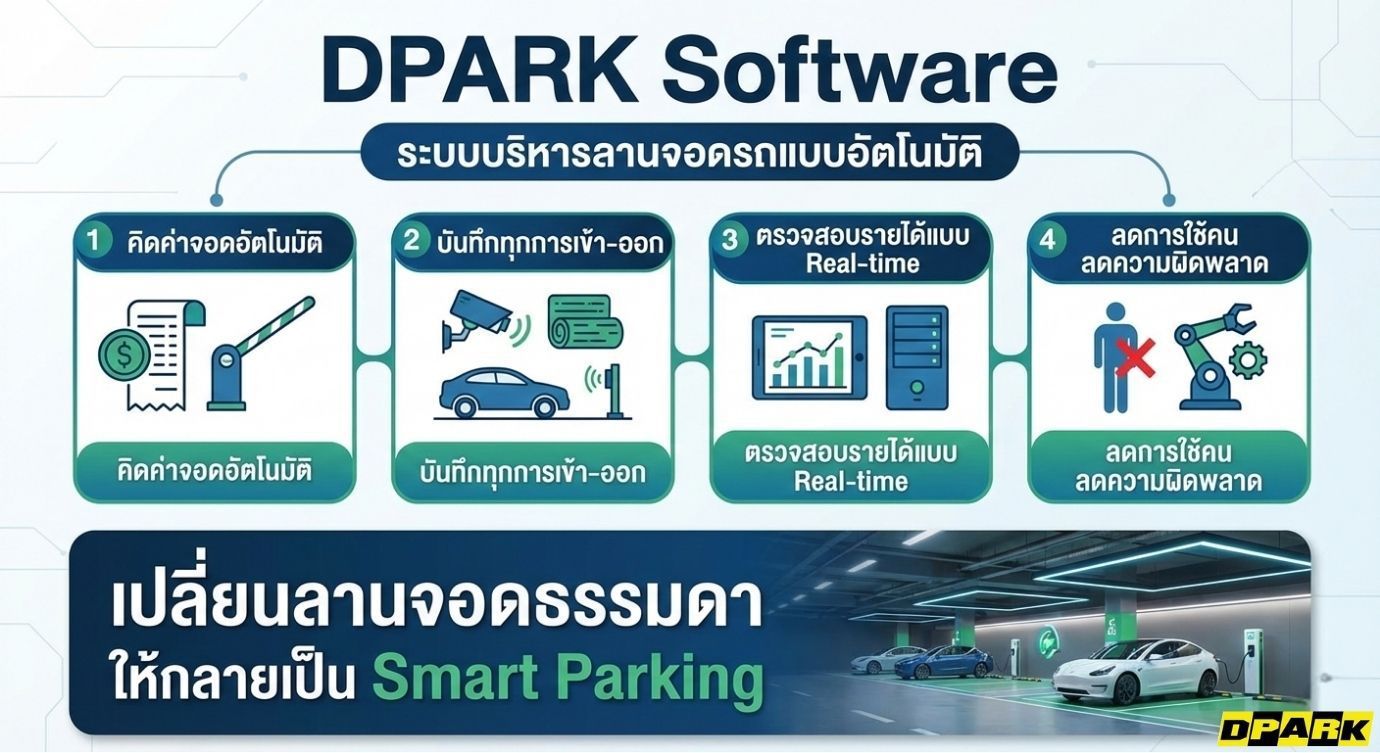 แผ่นซีดีโปรแกรมคิดเงินลานจอดรถ DPARK Software วางคู่กับกล่องซอฟต์แวร์สีขาวตัดเขียว มุมมองด้านหน้าบนพื้นหลังสีขาวสะอาดตา