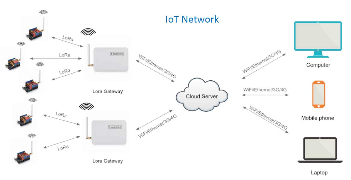 IOT LoRa Gateway