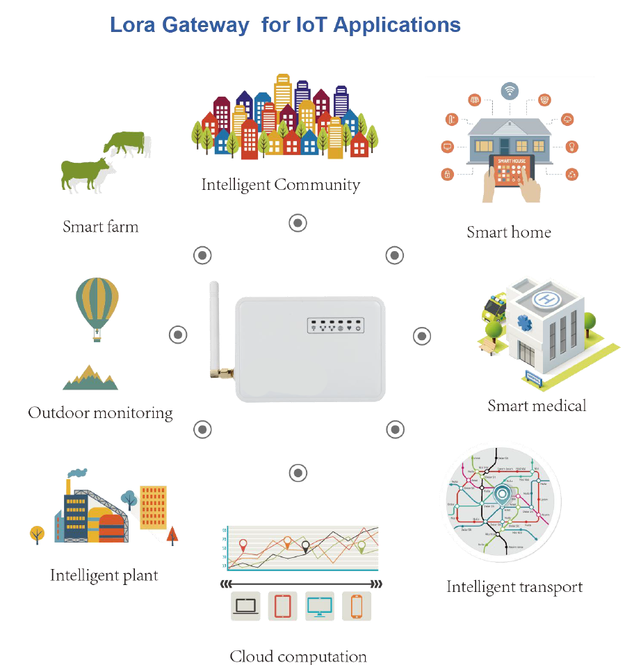 IOT LoRa Gateway