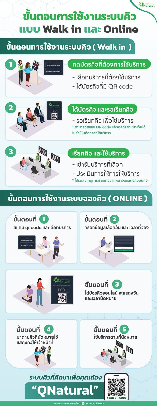 การทำงานระบบคิว