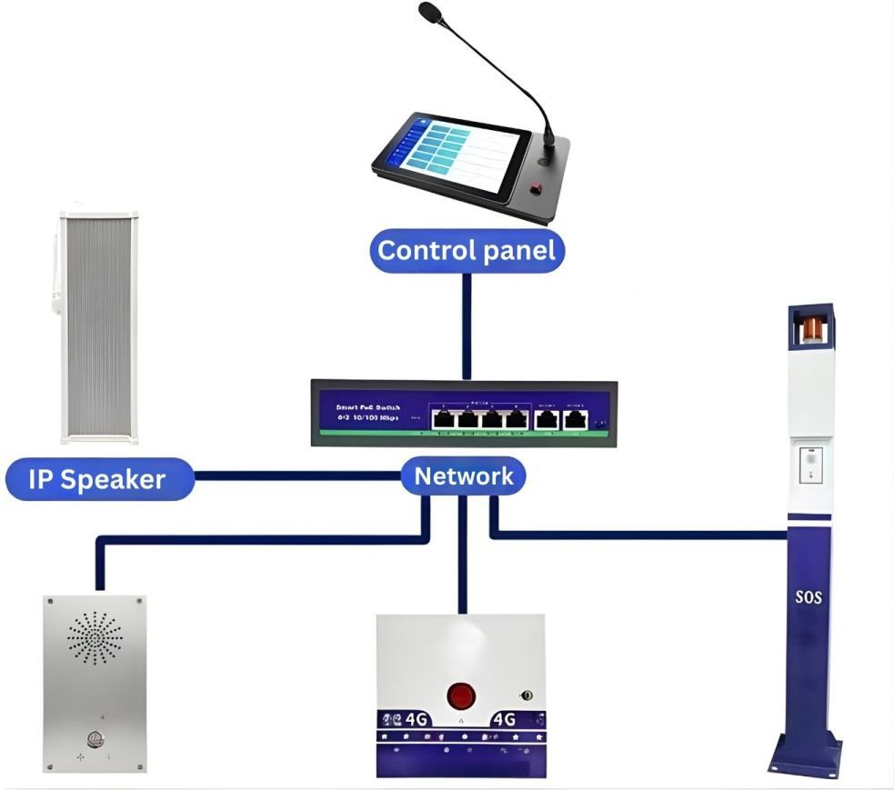 การเชื่อมต่อระบบ ขอความช่วยเหลือ  sos