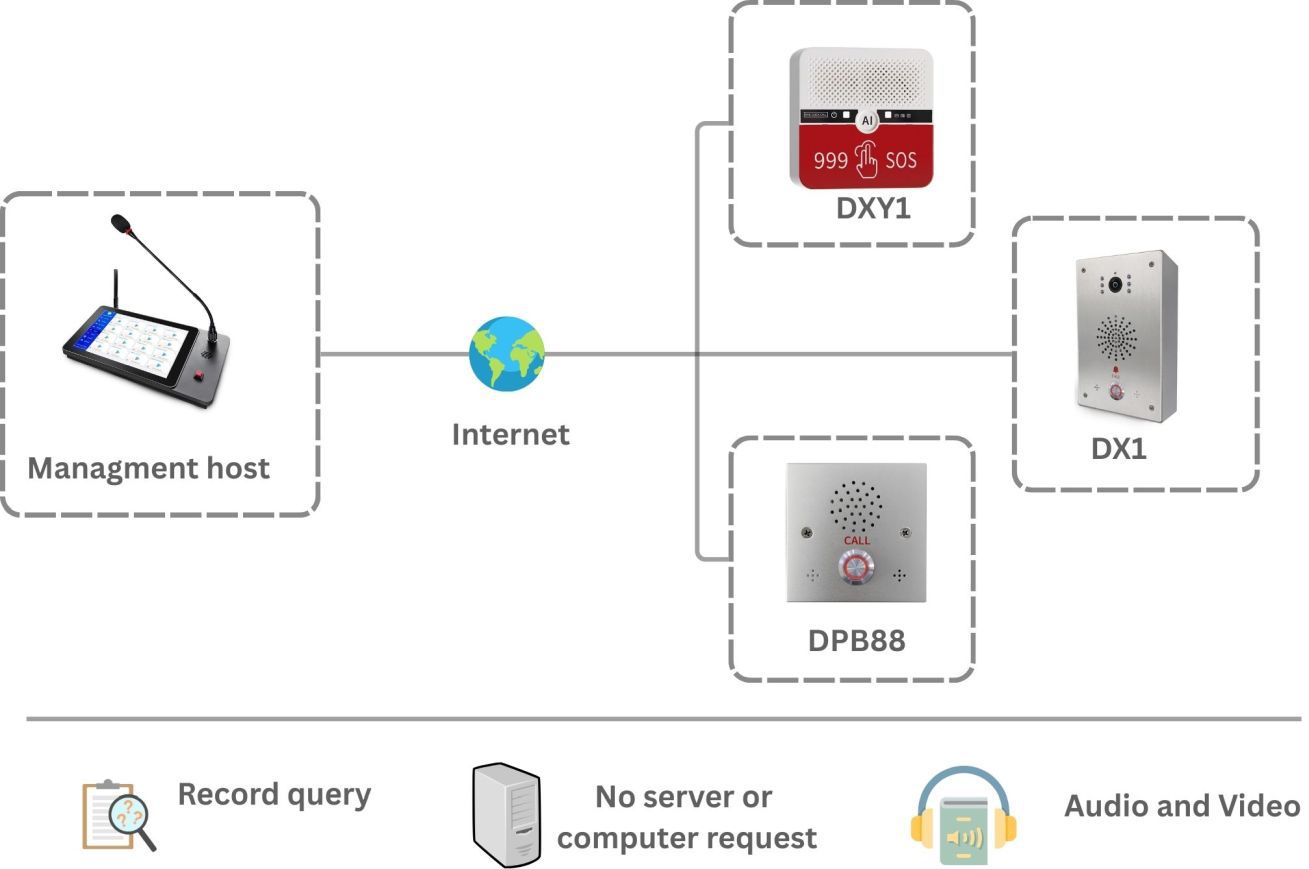 การเชื่อมต่อระบบขอความช่วยเหลือ แบบออนไลน์