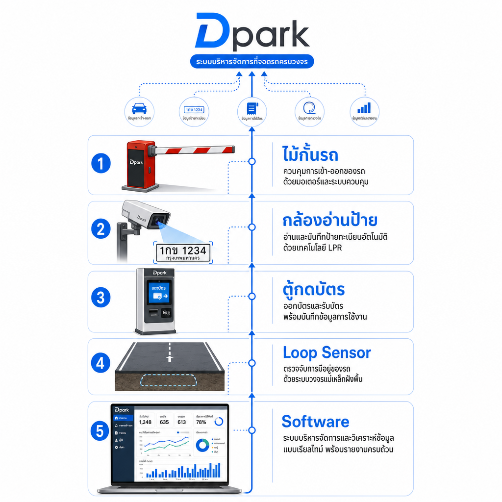 5 Components ระบบลานจอด — Boom Barrier, LPR Camera, Ticket Kiosk, Loop Sensor, Software