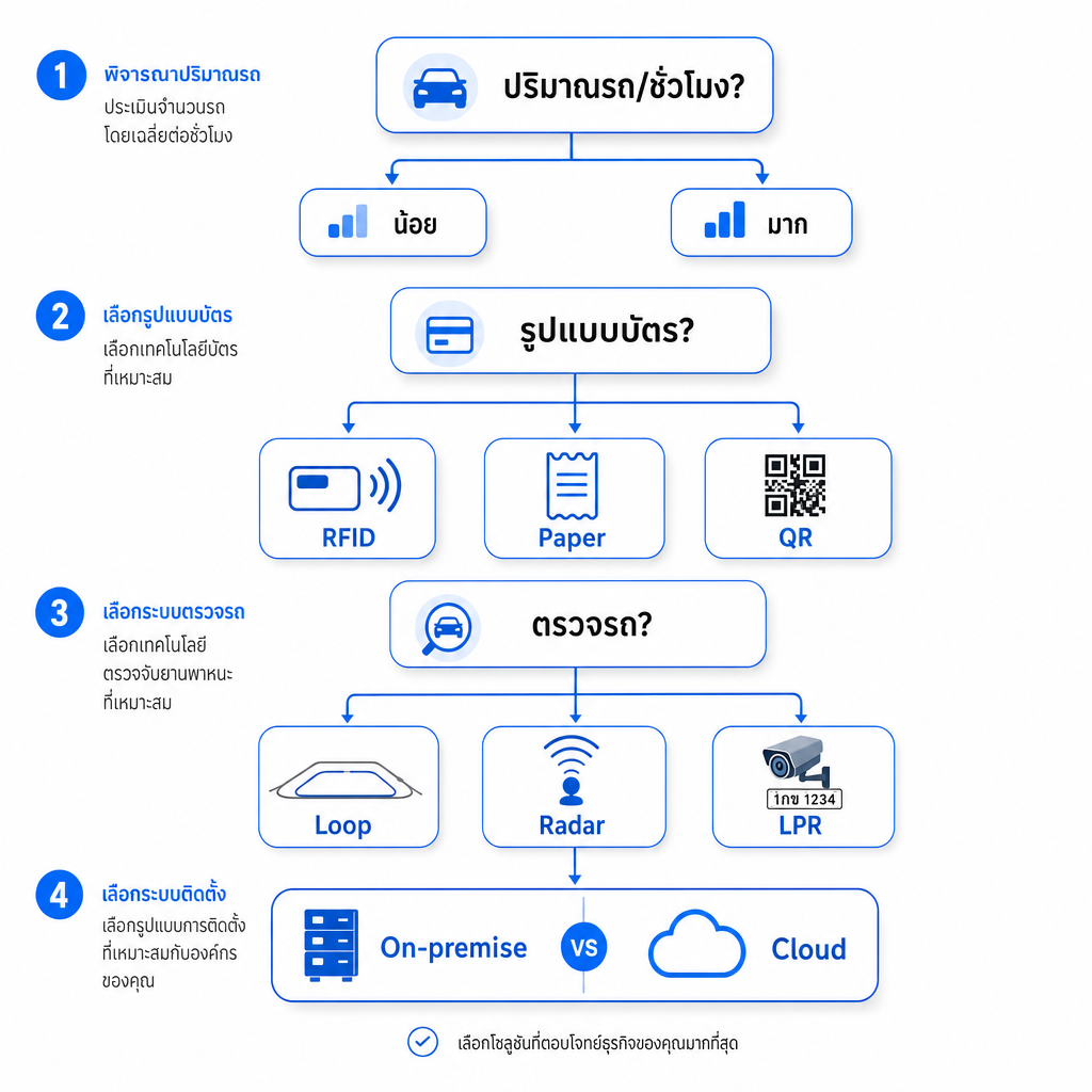 Decision Tree — 5 Step เลือกระบบลานจอดรถ