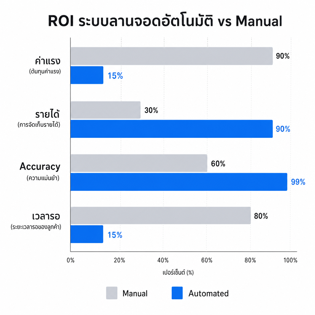 ROI Chart Manual vs Automated Parking