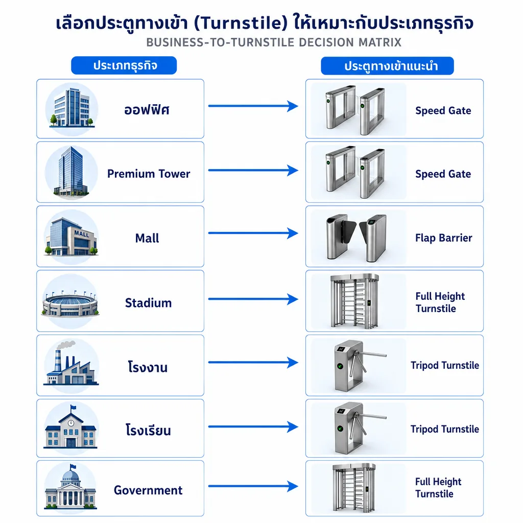 Decision Matrix Turnstile by Business