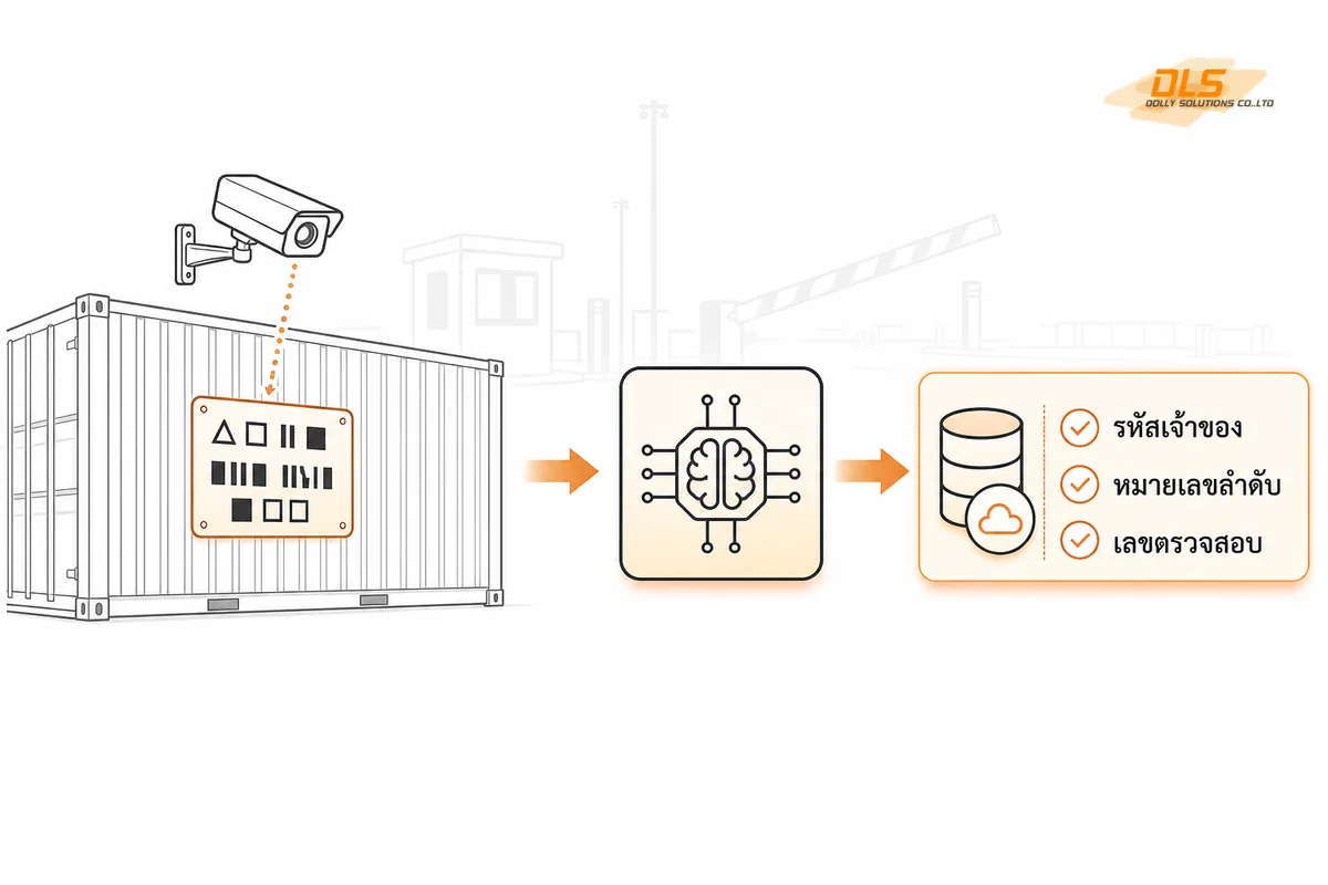 แผนภาพอธิบายการทำงานของกล้อง AI อ่านรหัสตู้คอนเทนเนอร์ที่ประตูเข้าออก