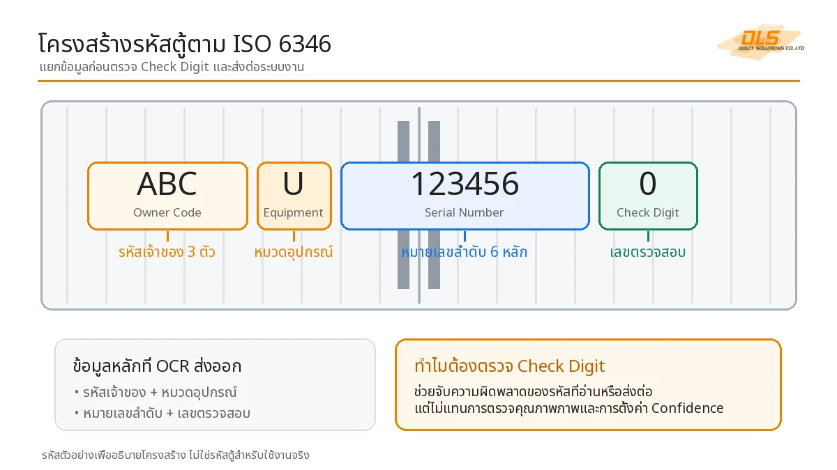 แผนภาพอธิบาย 4 ส่วนของรหัสตู้คอนเทนเนอร์มาตรฐาน ISO 6346