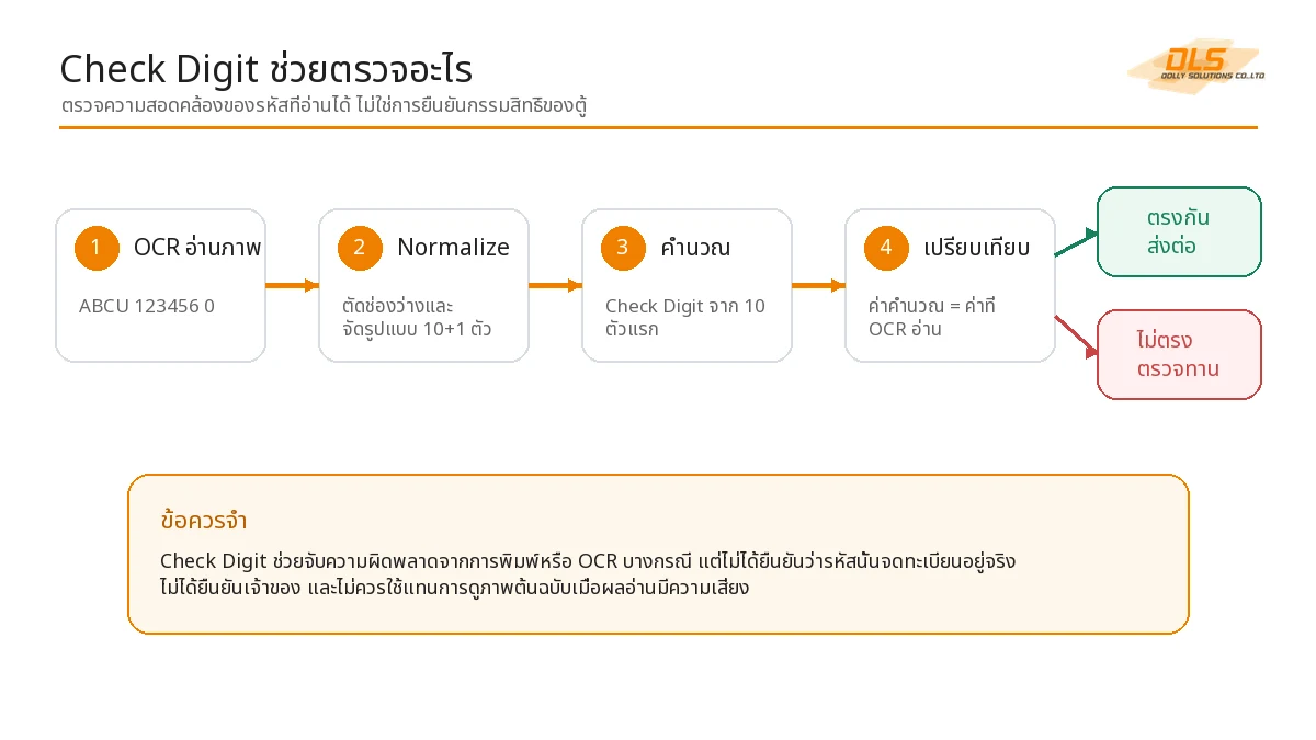 ลำดับการตรวจ Check Digit ของรหัสตู้ ISO 6346 ตั้งแต่ปรับรูปแบบจนถึงส่งตรวจด้วยคน