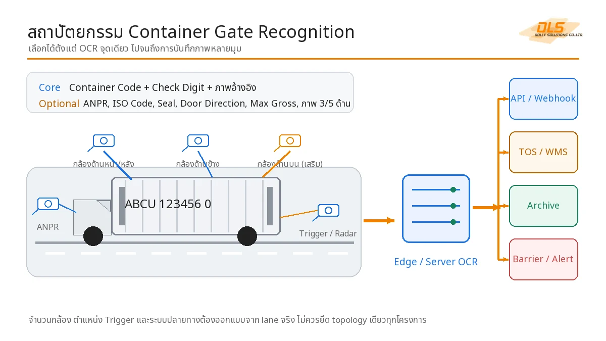 แผนผังระบบ Gate ที่เชื่อมกล้องรหัสตู้ กล้องทะเบียน Sensor Edge Server และ WMS YMS