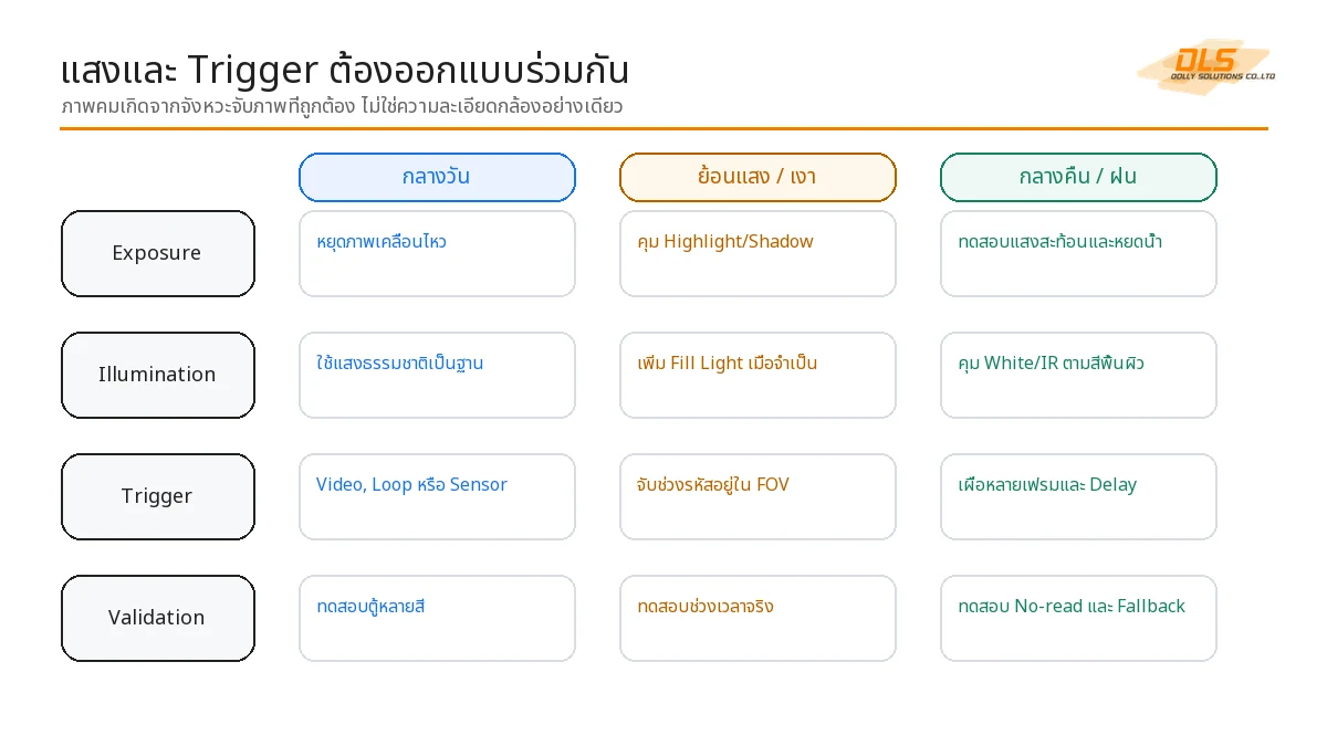 แผนผังเลือกแสงและ Trigger สำหรับกล้องอ่านรหัสตู้คอนเทนเนอร์กลางวันกลางคืน