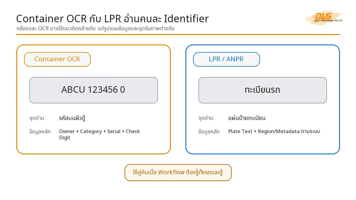 แผนภาพเปรียบเทียบโครงสร้างป้ายทะเบียนรถกับรหัสตู้ ISO 6346