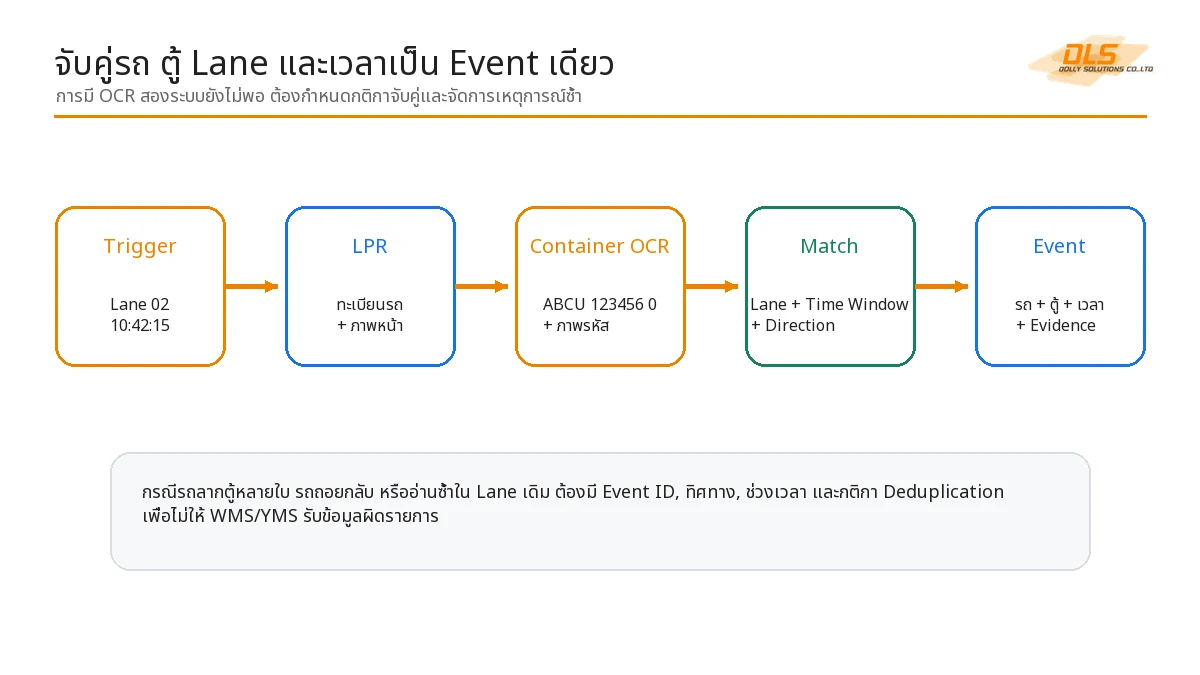 แผนภาพจับคู่เหตุการณ์ทะเบียนรถและรหัสตู้ด้วย Lane Trigger และช่วงเวลา