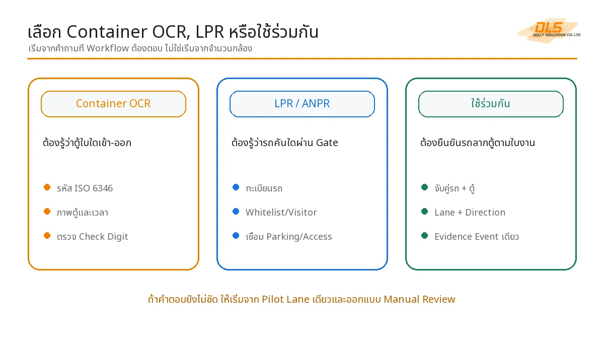 ตารางตัดสินใจเลือก LPR Container OCR หรือระบบผสมตามเป้าหมายของ Gate