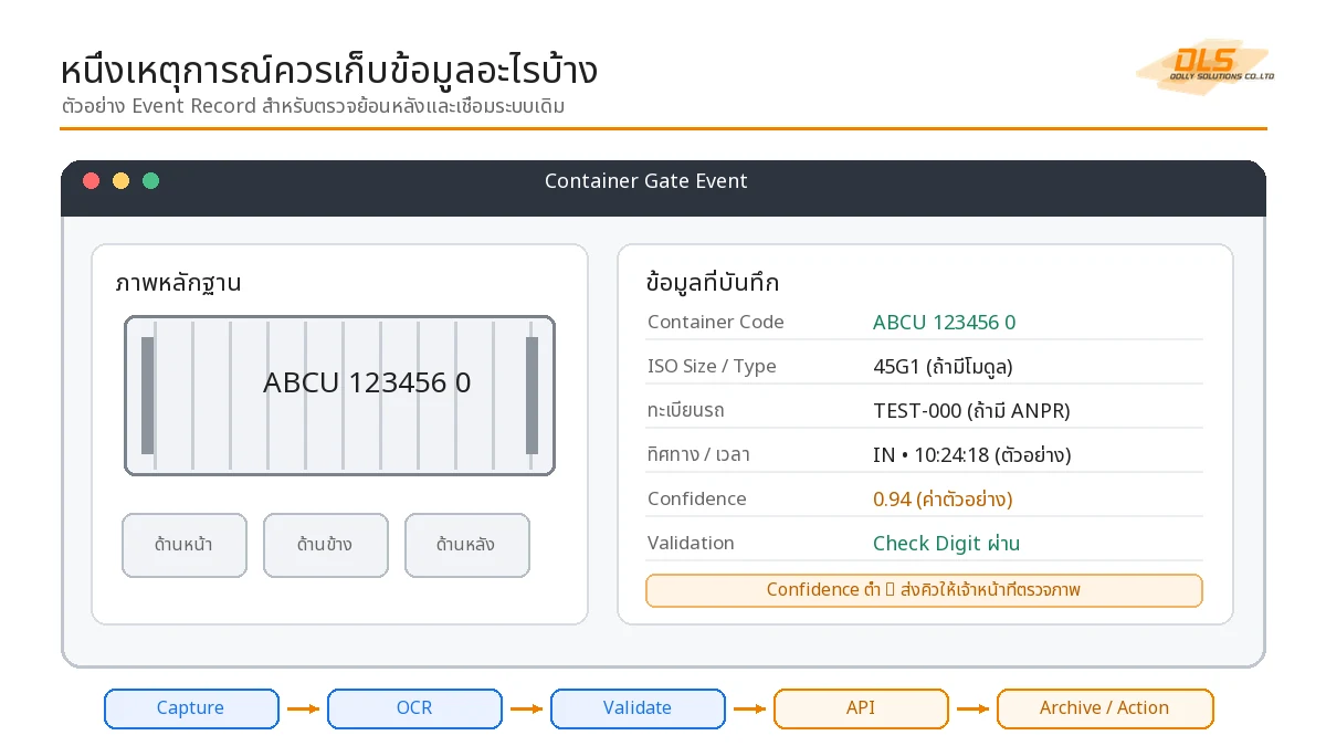 โครงสร้างข้อมูลเหตุการณ์ Container OCR ที่รวมรหัสตู้ รถ Lane เวลา ภาพ และสถานะการส่ง