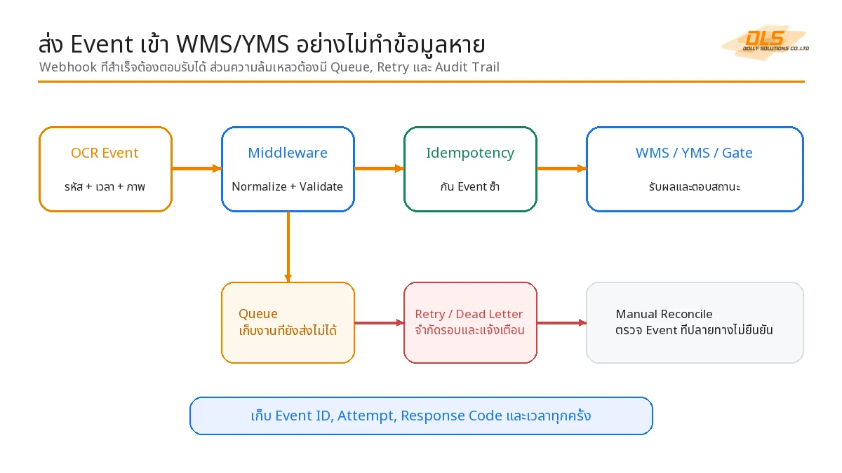 แผนภาพ Retry Idempotency และ Dead-letter เมื่อส่งเหตุการณ์ Container OCR ไม่สำเร็จ