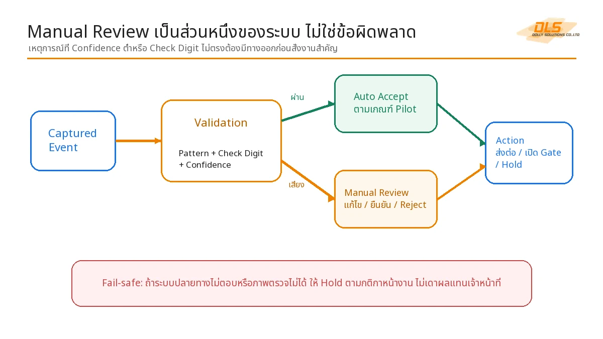 หน้าจอเชิงแนวคิดสำหรับตรวจแก้รหัสตู้จากภาพก่อนส่งเข้า WMS หรือ YMS